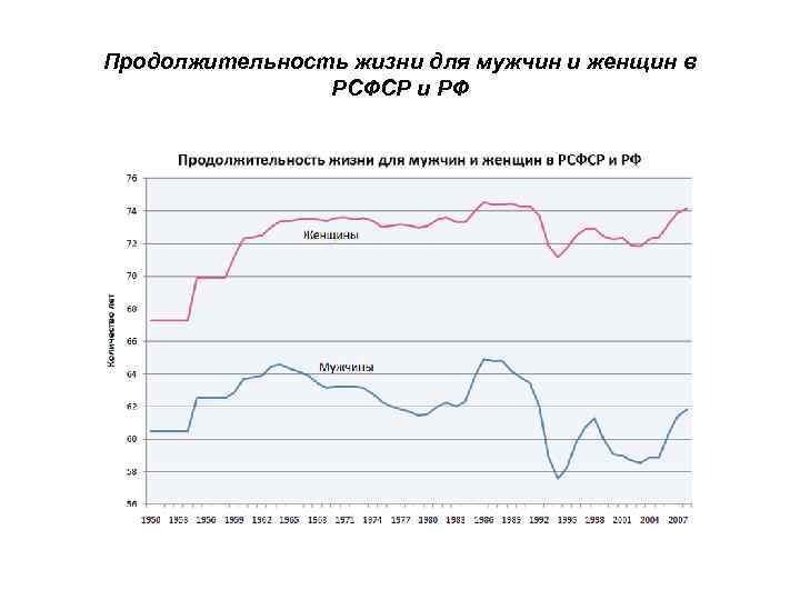 Продолжительность жизни для мужчин и женщин в РСФСР и РФ 