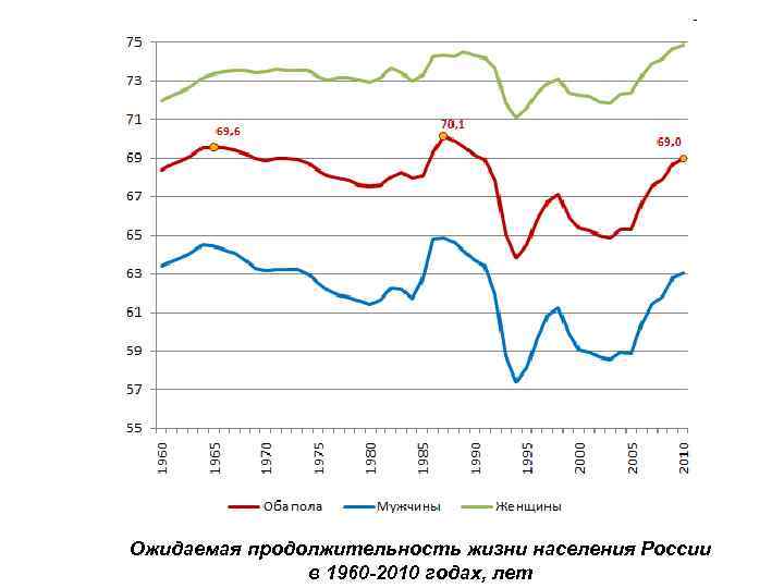 Ожидаемая продолжительность жизни населения России в 1960 -2010 годах, лет 