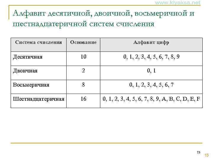 Алфавит десятичной, двоичной, восьмеричной и шестнадцатеричной систем счисления Система счисления Основание Алфавит цифр Десятичная