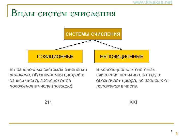 Виды систем счисления СИСТЕМЫ СЧИСЛЕНИЯ ПОЗИЦИОННЫЕ НЕПОЗИЦИОННЫЕ В позиционных системах счисления величина, обозначаемая цифрой
