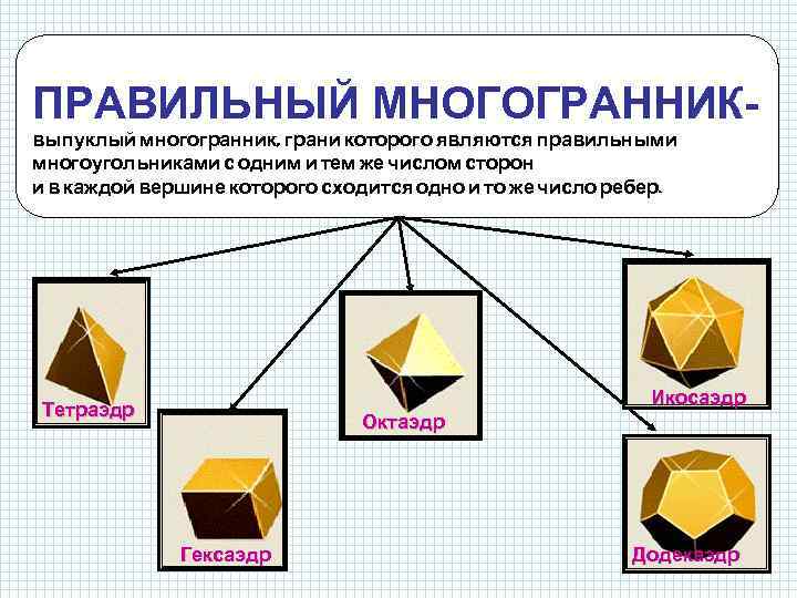ПРАВИЛЬНЫЙ МНОГОГРАННИКвыпуклый многогранник, грани которого являются правильными многоугольниками с одним и тем же числом