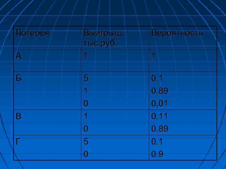 Лотерея А Б В Г Выигрыш, тыс. руб. 1 Вероятность 5 1 0 5