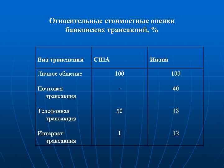 Относительные стоимостные оценки банковских трансакций, % Вид трансакции Личное общение США Индия 100 Почтовая