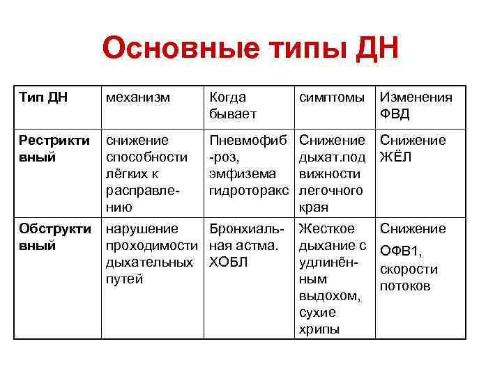 Основные типы ДН Тип ДН механизм Когда бывает симптомы Изменения ФВД Рестрикти вный снижение
