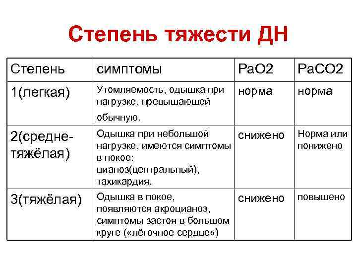 Степень тяжести ДН Степень симптомы Ра. О 2 Ра. СО 2 1(легкая) Утомляемость, одышка