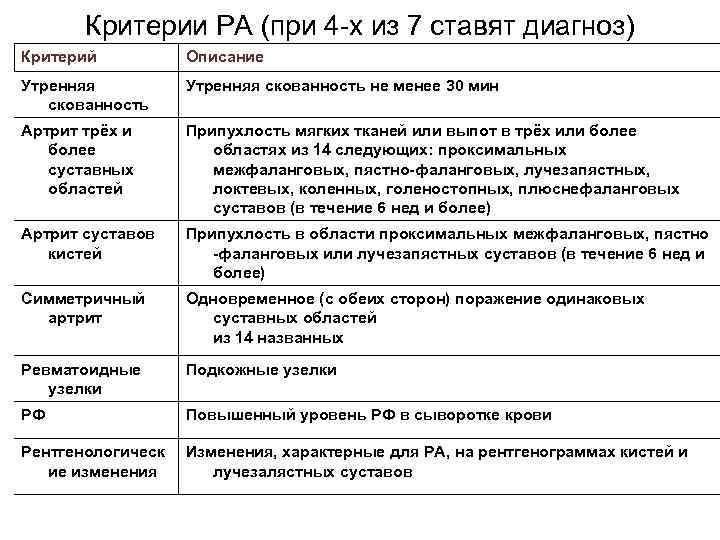Критерии РА (при 4 -х из 7 ставят диагноз) Критерий Описание Утренняя скованность не