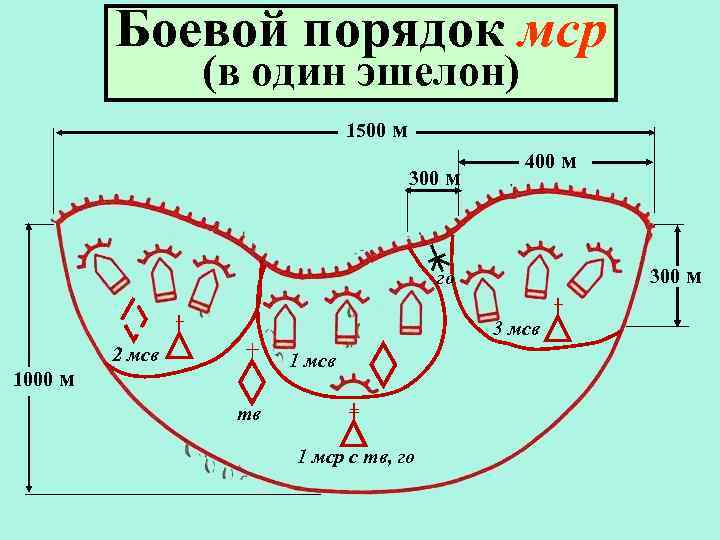 Боевой порядок мср (в один эшелон) 1500 м 300 м 400 м 300 м