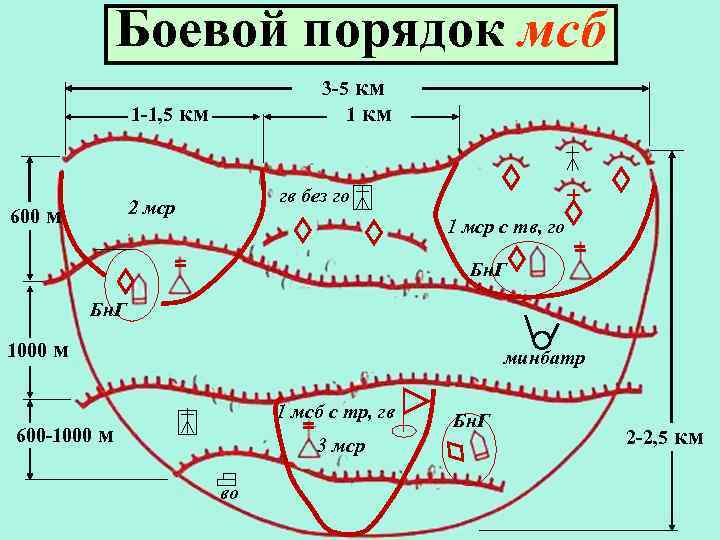 Боевой порядок мсб 1 -1, 5 3 -5 км 1 км км гв без