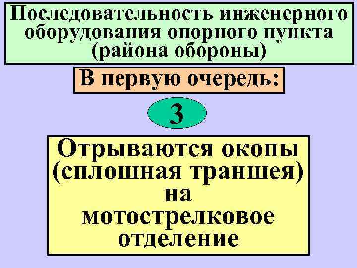 Последовательность инженерного оборудования опорного пункта (района обороны) В первую очередь: 3 Отрываются окопы (сплошная