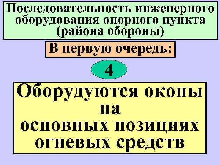 Последовательность инженерного оборудования опорного пункта (района обороны) В первую очередь: 4 Оборудуются окопы на