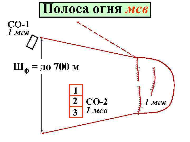 Полоса огня мсв СО-1 1 мсв Шф = до 700 м 1 2 СО-2