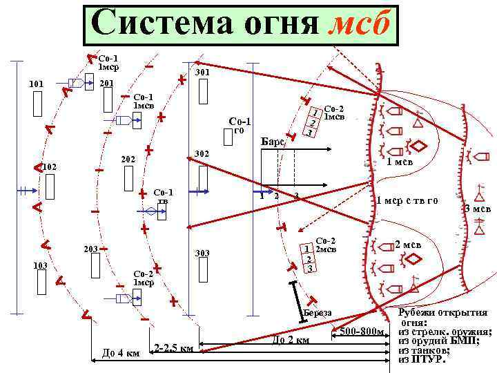 Система огня мсб Со-1 1 мср 301 201 101 Со-1 1 мсв Со-1 го