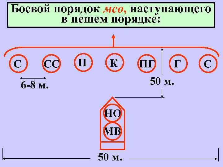 В пешем порядке. Боевой порядок мотострелкового отделения в наступлении. Боевой порядок МСО. Боевой порядок МСО В наступлении. Боевой порядок МСО наступающего в пешем порядке.