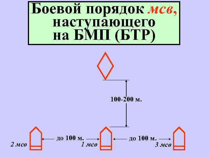 Боевой порядок мсв в наступлении. Боевой порядок и боевая задача мотострелкового взвода в наступлении. Боевой порядок мотострелкового взвода в наступлении схема. Боевой порядок мотострелкового взвода. Схемы боевого порядка в обороне.