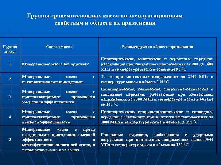 Группы трансмиссионных масел по эксплуатационным свойствам и области их применения Группа масел Состав масла