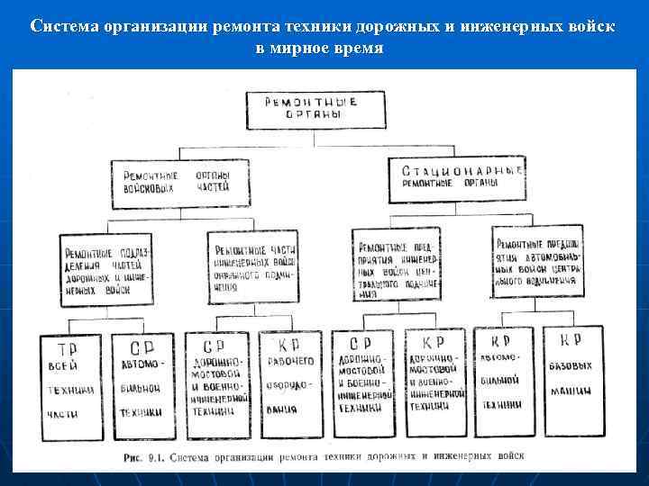 Система организации ремонта техники дорожных и инженерных войск в мирное время 