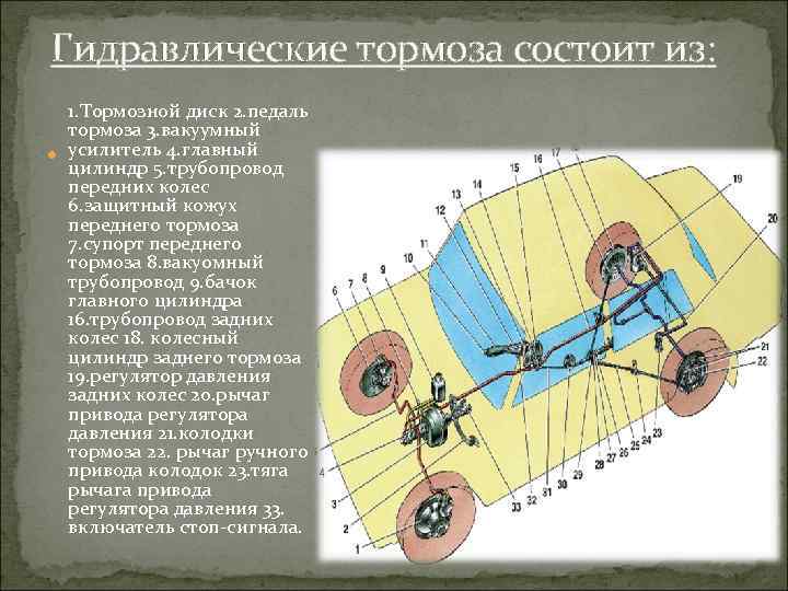 Гидравлические тормоза состоит из: 1. Тормозной диск 2. педаль тормоза 3. вакуумный усилитель 4.