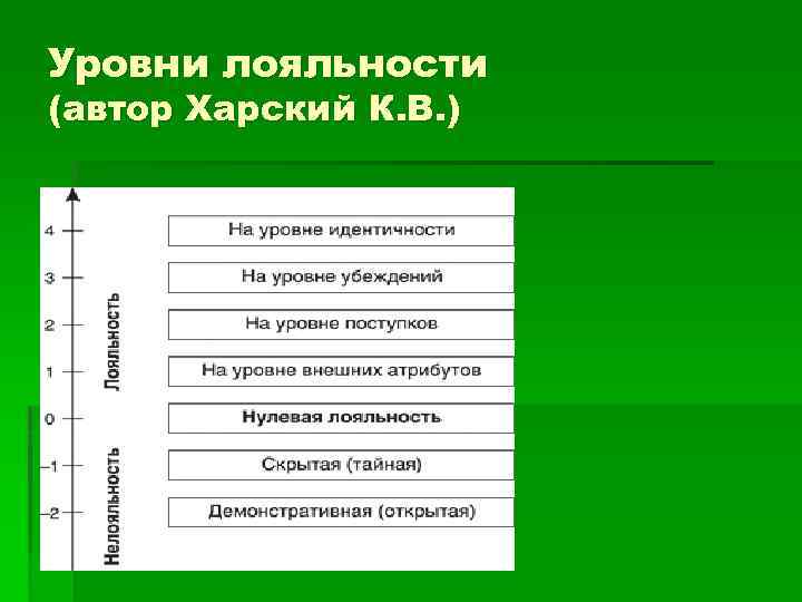 Уровни лояльности (автор Харский К. В. ) 
