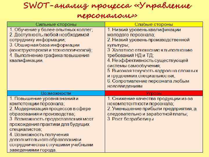 SWOT-анализ процесса «Управление персоналом» 