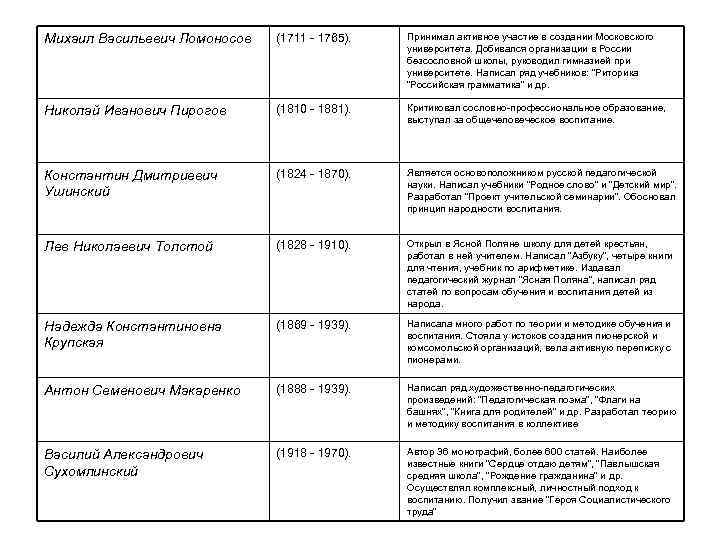 Вклад жизни. Вклад ученых в развитие педагогики. Вклад ученых в развитие педагогики таблица. Вклад ученых в развитие психологии таблица. Выдающиеся педагоги таблица.