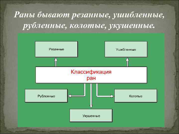 Раны бывают резанные, ушибленные, рубленные, колотые, укушенные. 