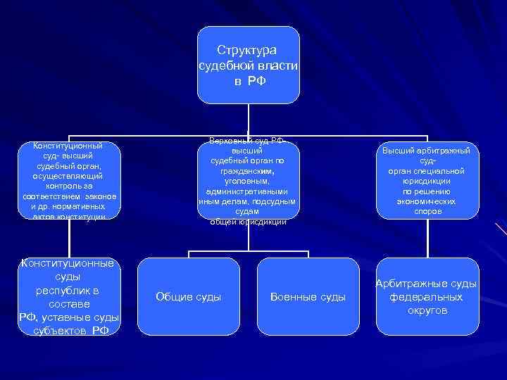 Структура конституционного суда рф схема