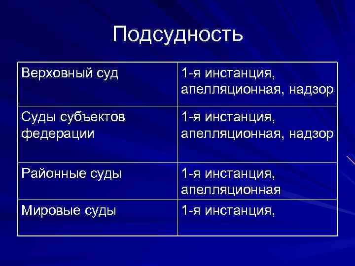 Подсудность Верховный суд 1 -я инстанция, апелляционная, надзор Суды субъектов федерации 1 -я инстанция,