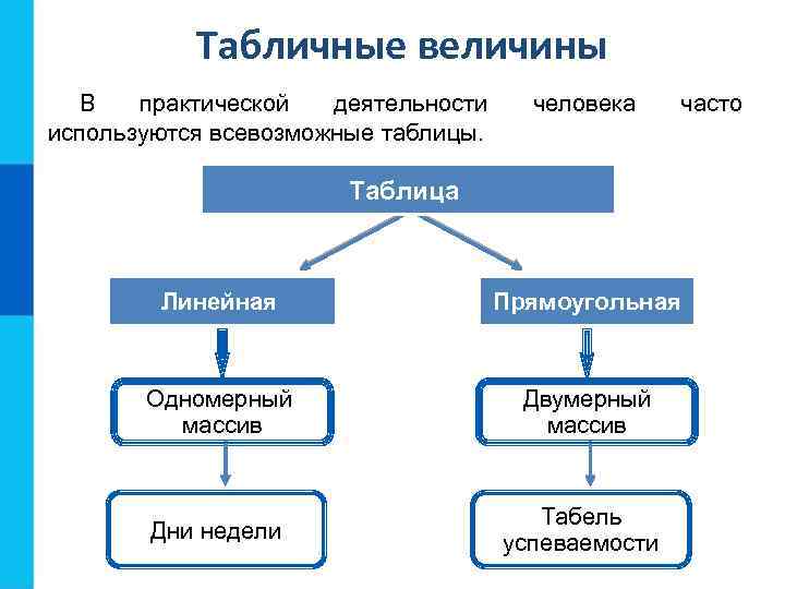 Табличные величины В практической деятельности используются всевозможные таблицы. человека часто Таблица Линейная Прямоугольная Одномерный