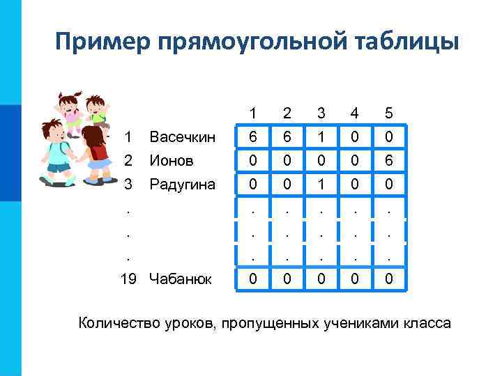 Пример прямоугольной таблицы 1 2 3 4 5 1 Васечкин 6 6 1 0