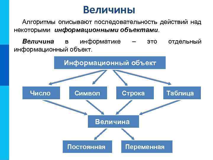 Величины Алгоритмы описывают последовательность действий над некоторыми информационными объектами. Величина в информатике информационный объект.