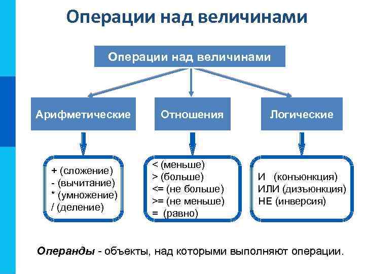 Операции над величинами Арифметические + (сложение) - (вычитание) * (умножение) / (деление) Отношения <