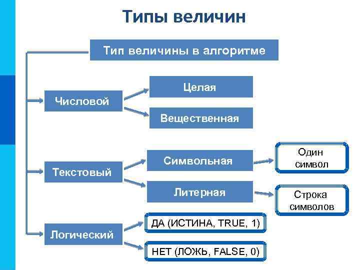Типы величин Тип величины в алгоритме Целая Числовой Вещественная Текстовый Символьная Литерная Логический ДА