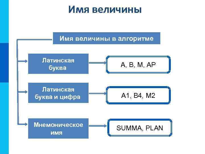 Имя величины в алгоритме Латинская буква A, B, M, AP Латинская буква и цифра