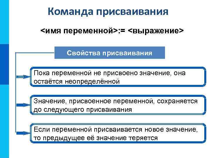Команда присваивания <имя переменной>: = <выражение> Свойства присваивания Пока переменной не присвоено значение, она