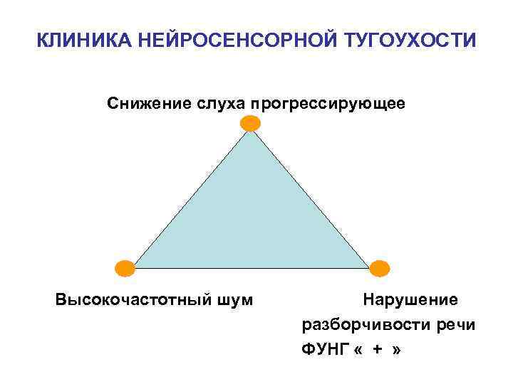 КЛИНИКА НЕЙРОСЕНСОРНОЙ ТУГОУХОСТИ Снижение слуха прогрессирующее Высокочастотный шум Нарушение разборчивости речи ФУНГ « +