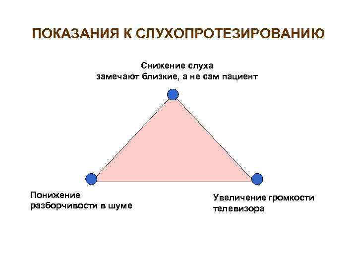 ПОКАЗАНИЯ К СЛУХОПРОТЕЗИРОВАНИЮ Снижение слуха замечают близкие, а не сам пациент Понижение разборчивости в