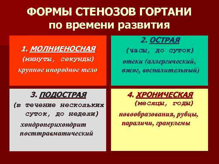 ФОРМЫ СТЕНОЗОВ ГОРТАНИ по времени развития 1. МОЛНИЕНОСНАЯ 2. ОСТРАЯ (минуты, секунды) крупное инородное