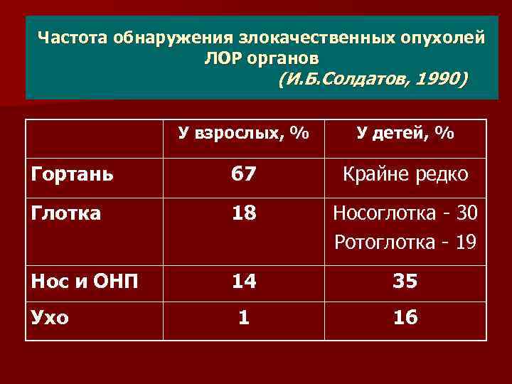 Частота обнаружения злокачественных опухолей ЛОР органов (И. Б. Солдатов, 1990) У взрослых, % У
