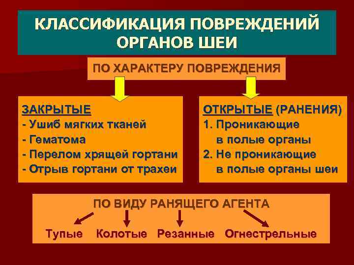 Закрытые органы. Травмы шеи классификация. Классификация ранений шеи. Классификация повреждений шеи. Классификация травм шеи ранения шеи.