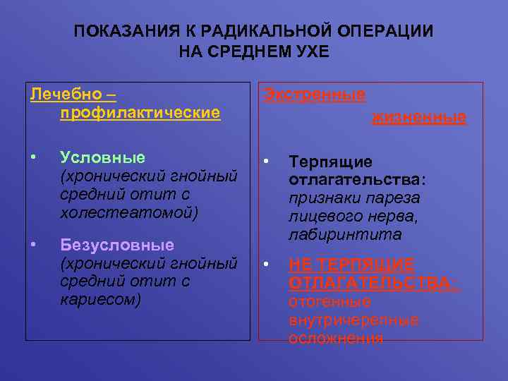 ПОКАЗАНИЯ К РАДИКАЛЬНОЙ ОПЕРАЦИИ НА СРЕДНЕМ УХЕ Лечебно – профилактические Экстренные • Условные (хронический