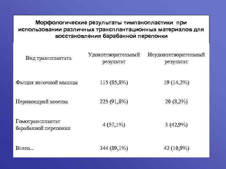 Морфологические результаты тимпанопластики при использовании различных трансплантационных материалов для восстановления барабанной перепонки Удовлетворительный результат