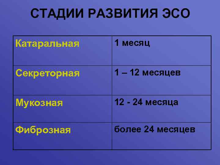 СТАДИИ РАЗВИТИЯ ЭСО Катаральная 1 месяц Секреторная 1 – 12 месяцев Мукозная 12 -