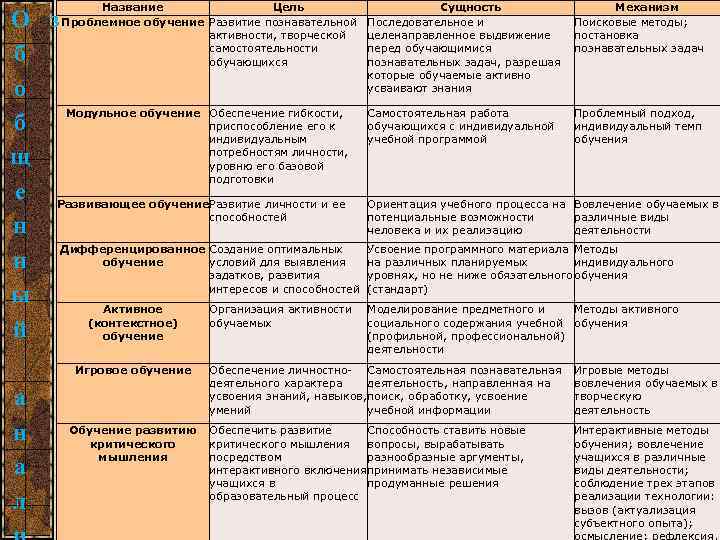 Название Цель Проблемное обучение Развитие познавательной активности, творческой самостоятельности обучающихся О з б о
