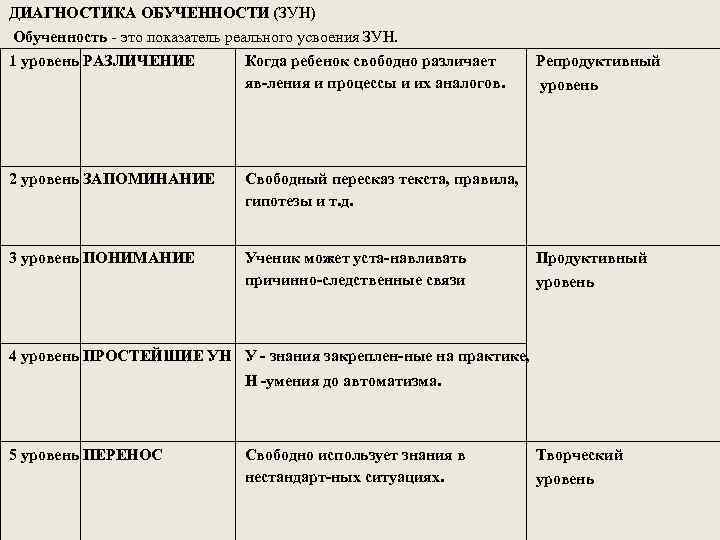 Процесс овладения зунами. Зун в педагогике примеры. Таблица зун. Уровень зун. Зун знания умения навыки.