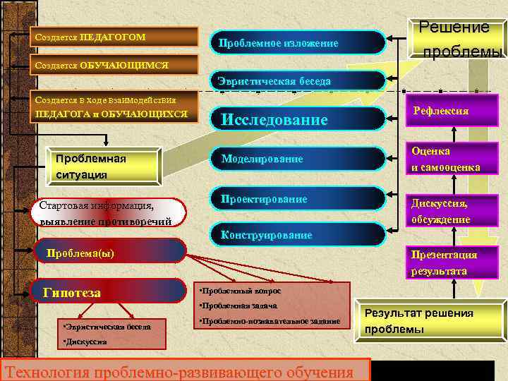 Создается ПЕДАГОГОМ Проблемное изложение Создается ОБУЧАЮЩИМСЯ Решение проблемы Эвристическая беседа Создается в ходе взаимодействия