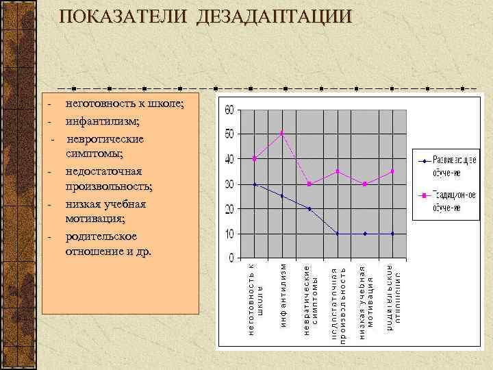 ПОКАЗАТЕЛИ ДЕЗАДАПТАЦИИ неготовность к школе; инфантилизм; невротические симптомы; недостаточная произвольность; низкая учебная мотивация; родительское