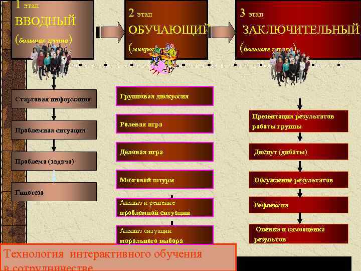 1 этап ВВОДНЫЙ (большая группа) Стартовая информация 2 этап ОБУЧАЮЩИЙ (микрогруппа) 3 этап ЗАКЛЮЧИТЕЛЬНЫЙ