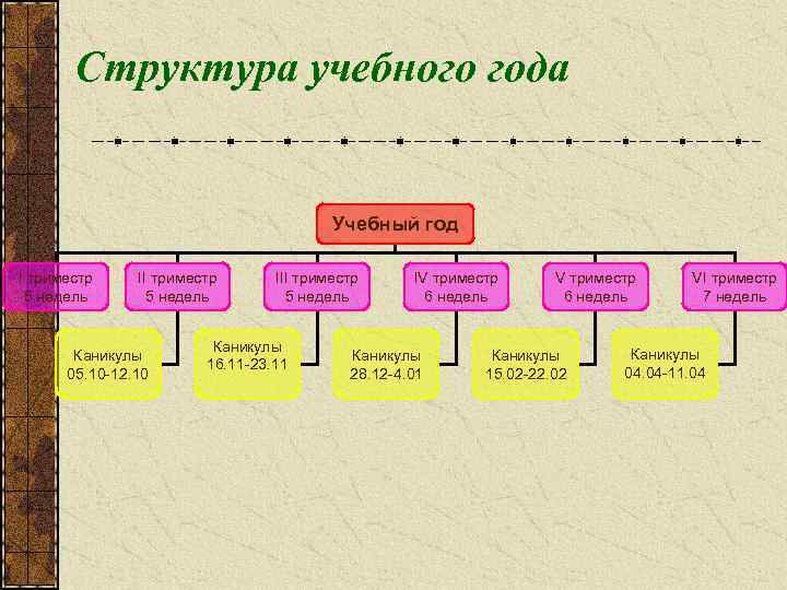  Структура учебного года Учебный год I триместр 5 недель II триместр 5 недель