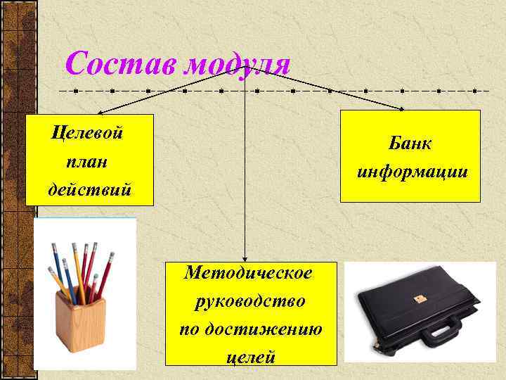 Состав модуля Целевой план действий Банк информации Методическое руководство по достижению целей 