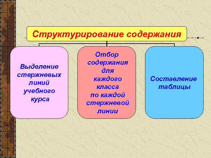 Структурирование содержания Выделение стержневых линий учебного курса Отбор содержания для каждого класса по каждой